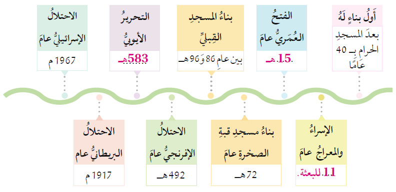 الخَط الزمني لتاريخ المسجد الأقصى المبارك